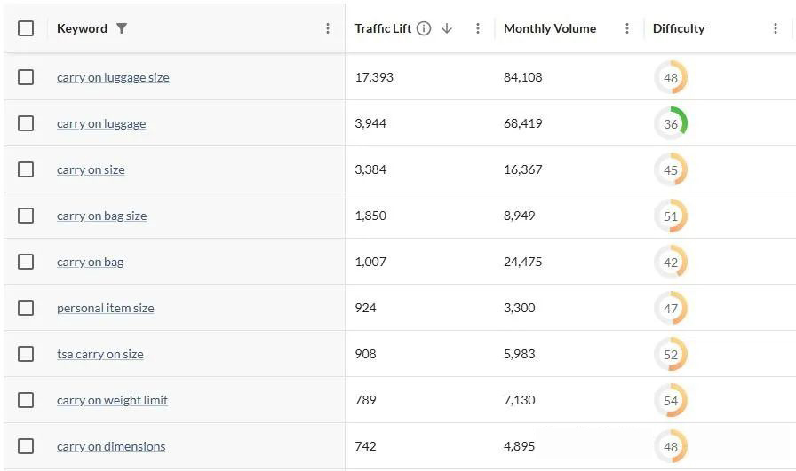 screenshot of filtered list in keyword gap